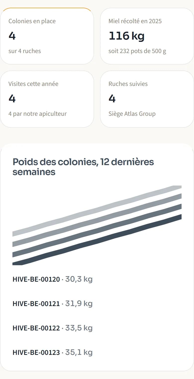 L’espace entreprise : colonies, miel récolté, visites et poids des colonies.